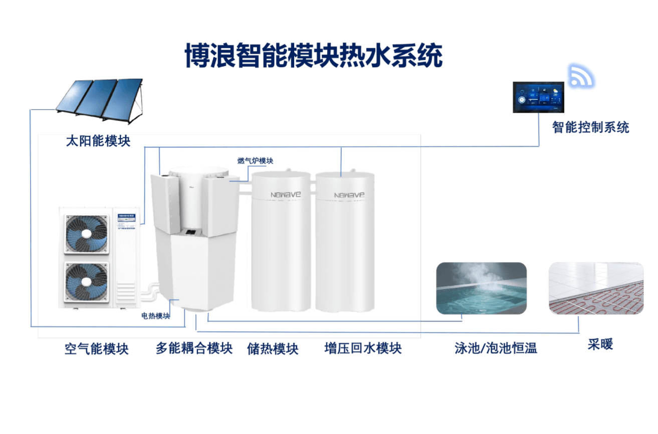 多能耦合智能系统